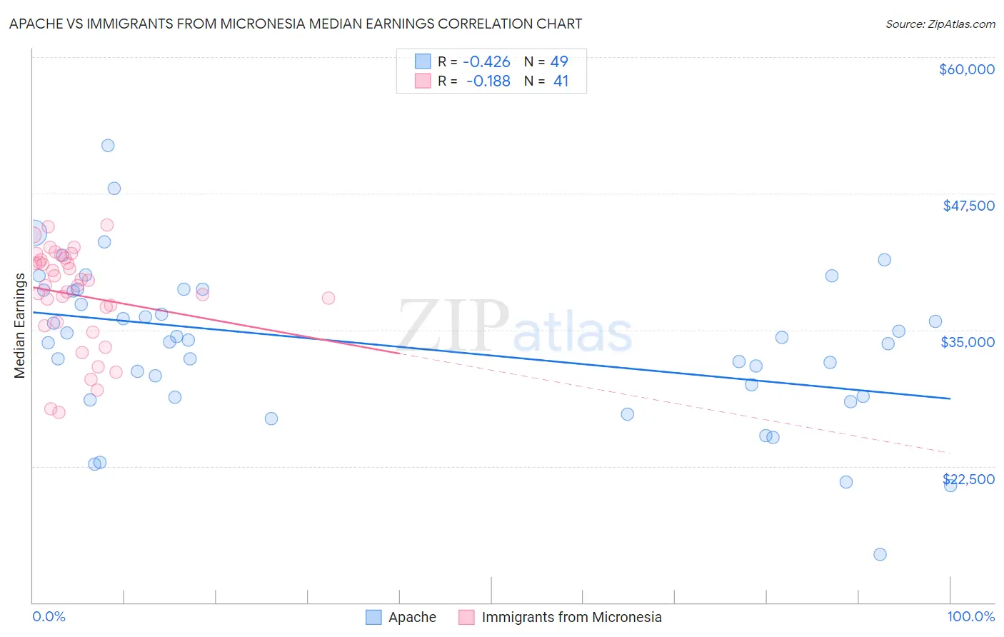 Apache vs Immigrants from Micronesia Median Earnings