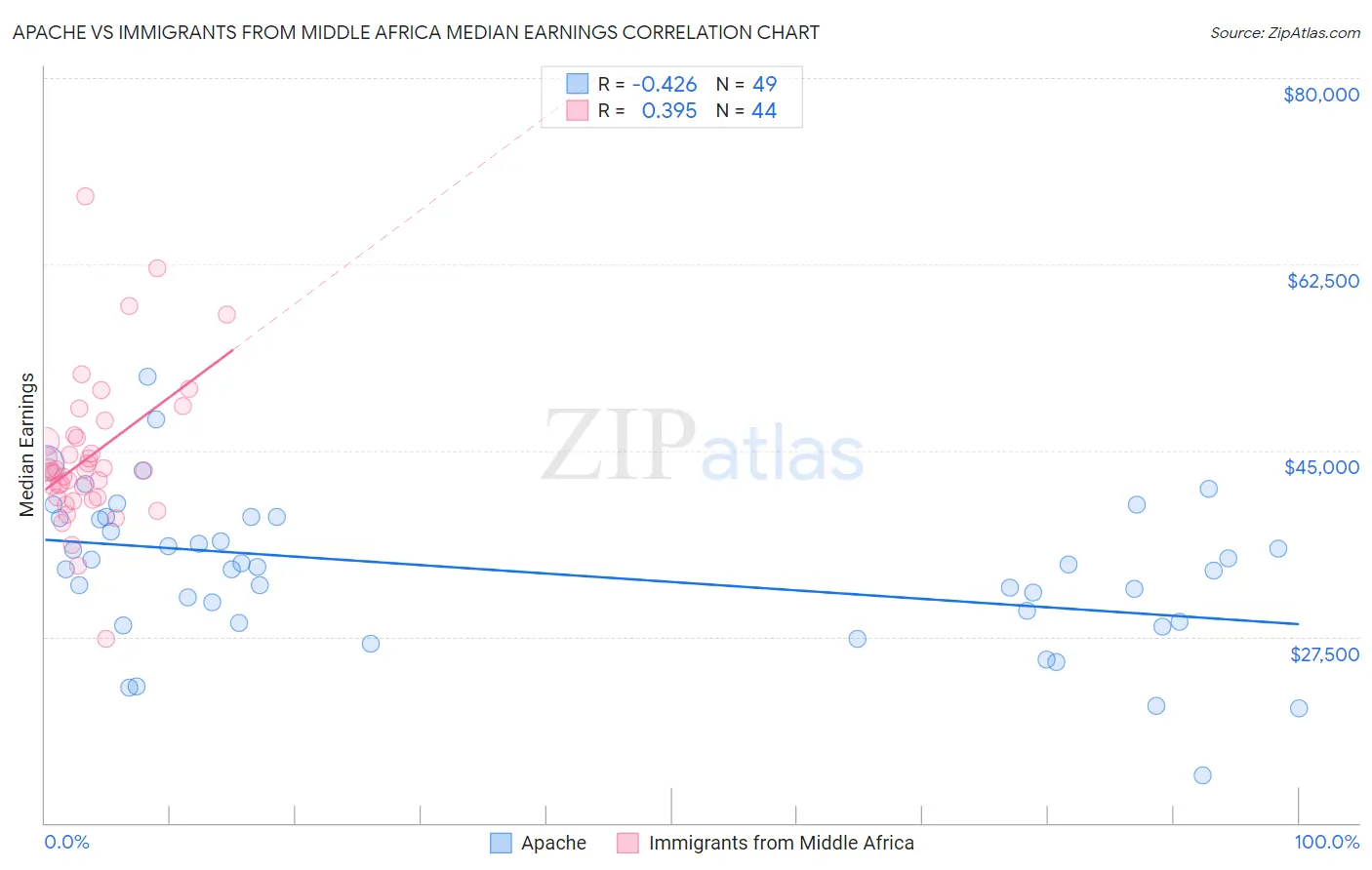 Apache vs Immigrants from Middle Africa Median Earnings