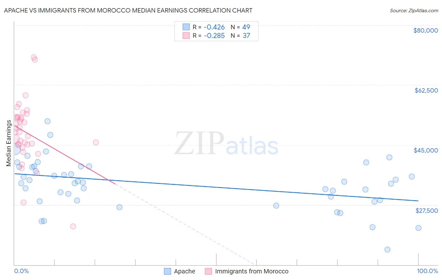 Apache vs Immigrants from Morocco Median Earnings