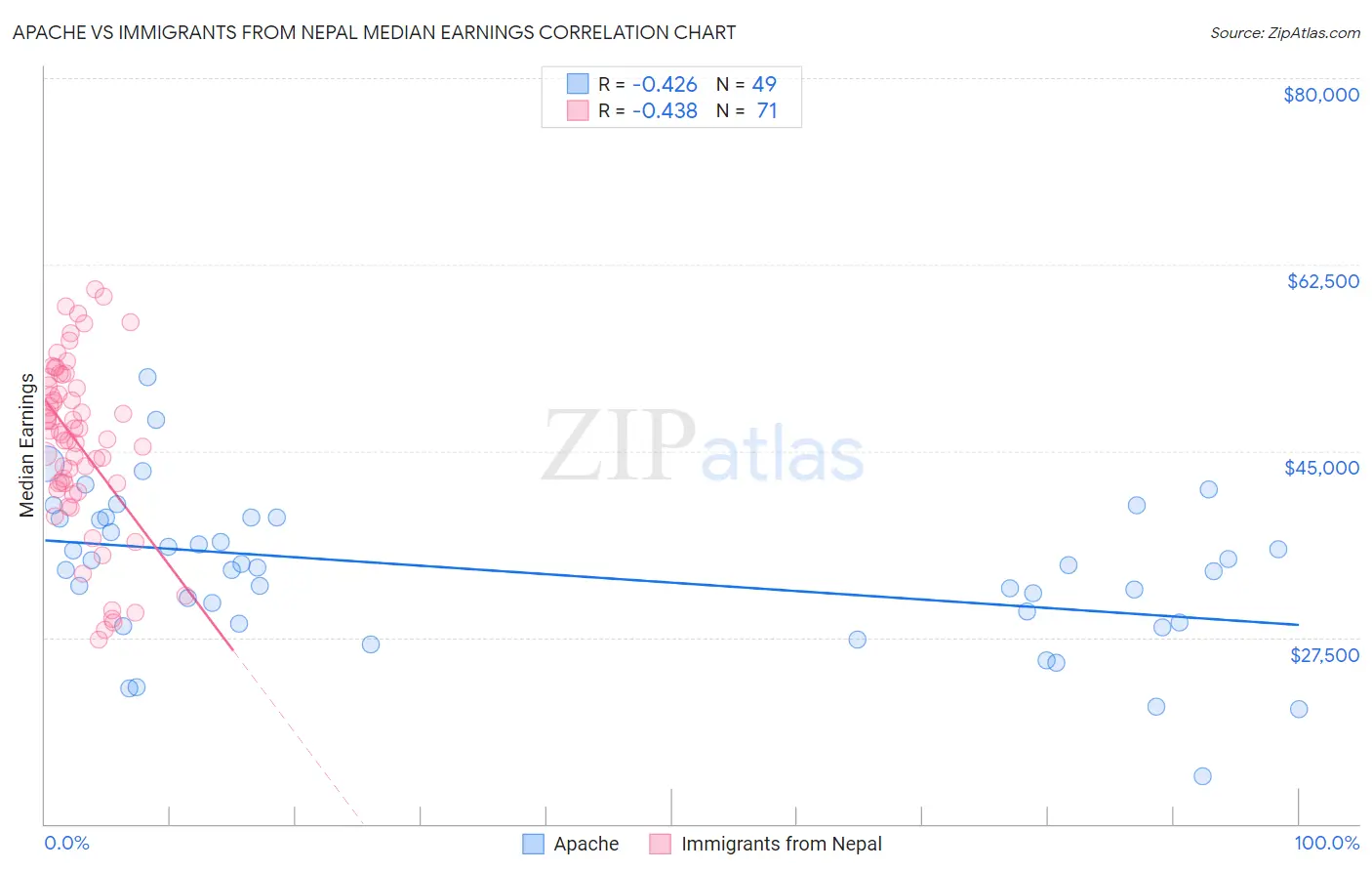 Apache vs Immigrants from Nepal Median Earnings