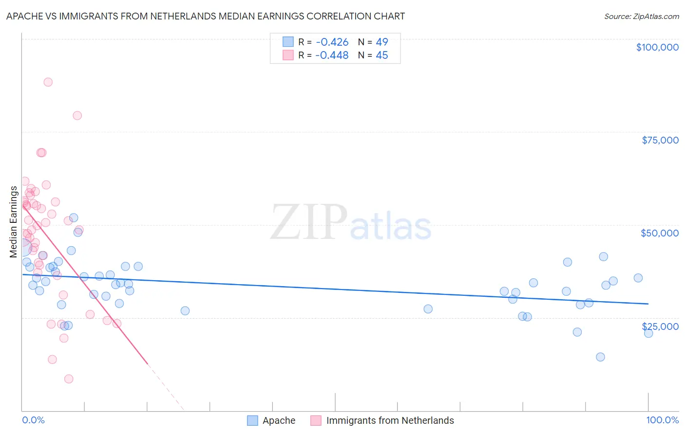 Apache vs Immigrants from Netherlands Median Earnings