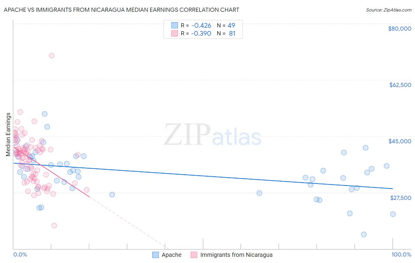 Apache vs Immigrants from Nicaragua Median Earnings