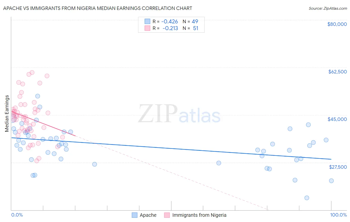 Apache vs Immigrants from Nigeria Median Earnings