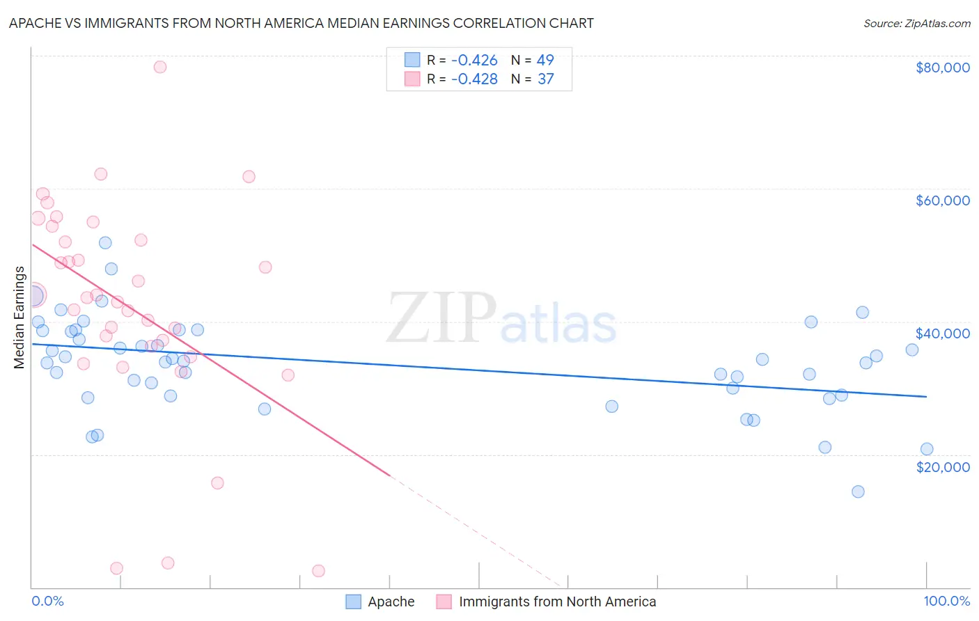 Apache vs Immigrants from North America Median Earnings