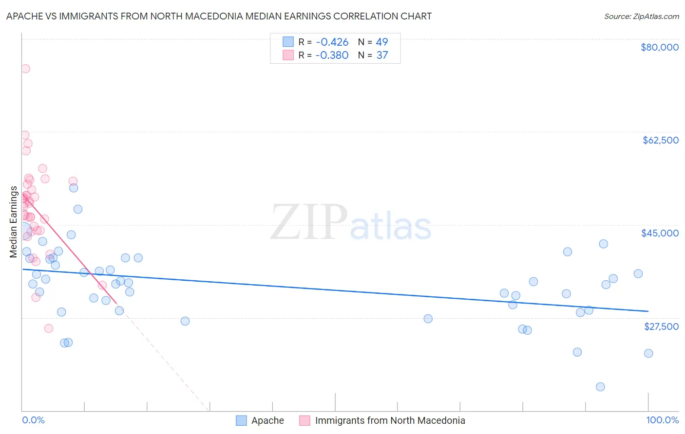 Apache vs Immigrants from North Macedonia Median Earnings