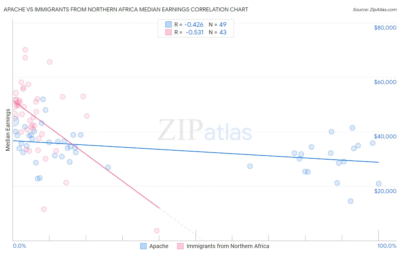 Apache vs Immigrants from Northern Africa Median Earnings