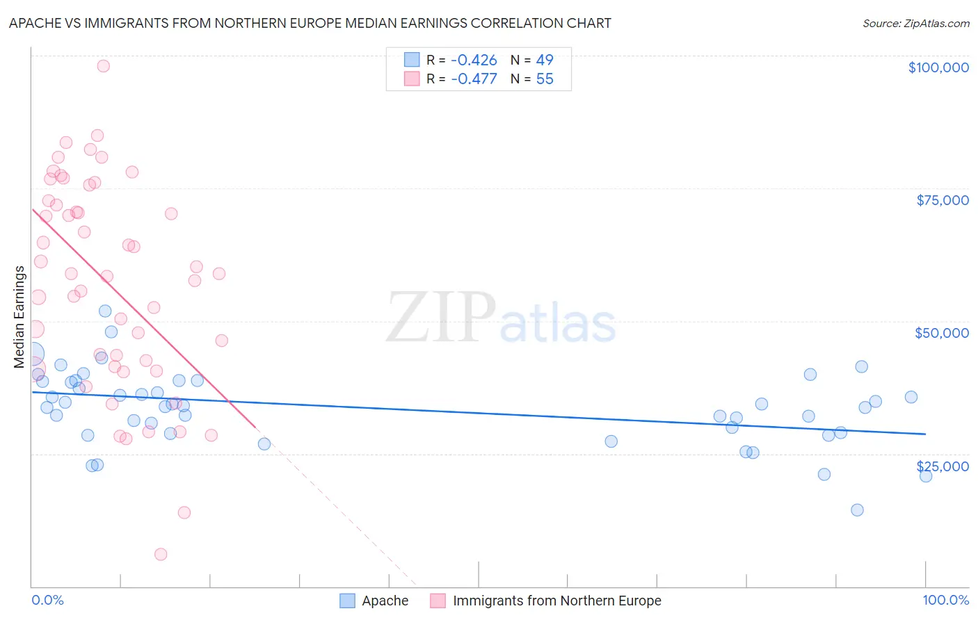 Apache vs Immigrants from Northern Europe Median Earnings