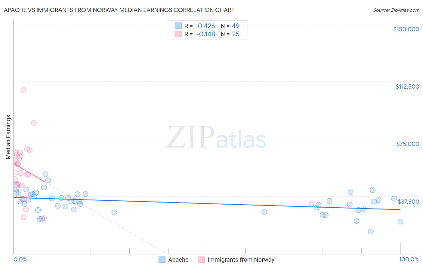 Apache vs Immigrants from Norway Median Earnings