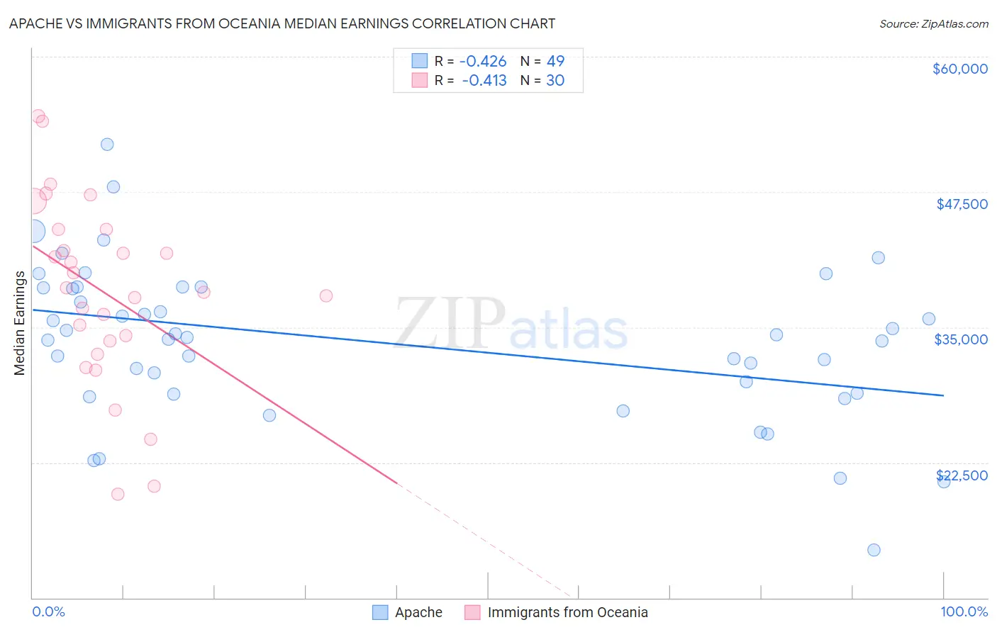 Apache vs Immigrants from Oceania Median Earnings