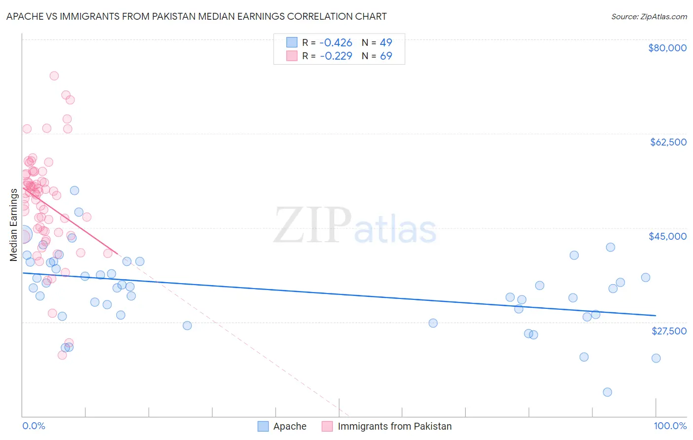 Apache vs Immigrants from Pakistan Median Earnings