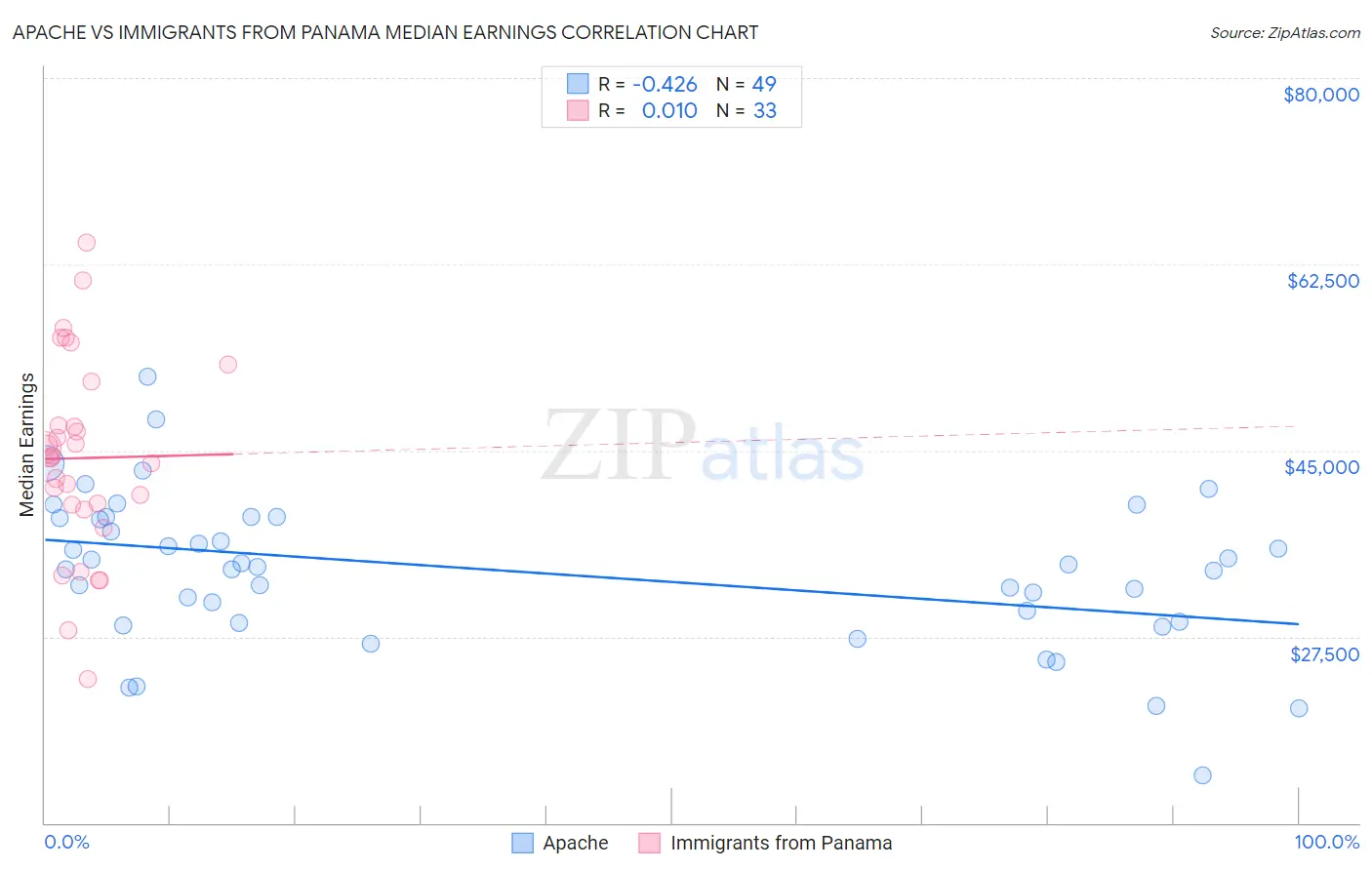 Apache vs Immigrants from Panama Median Earnings