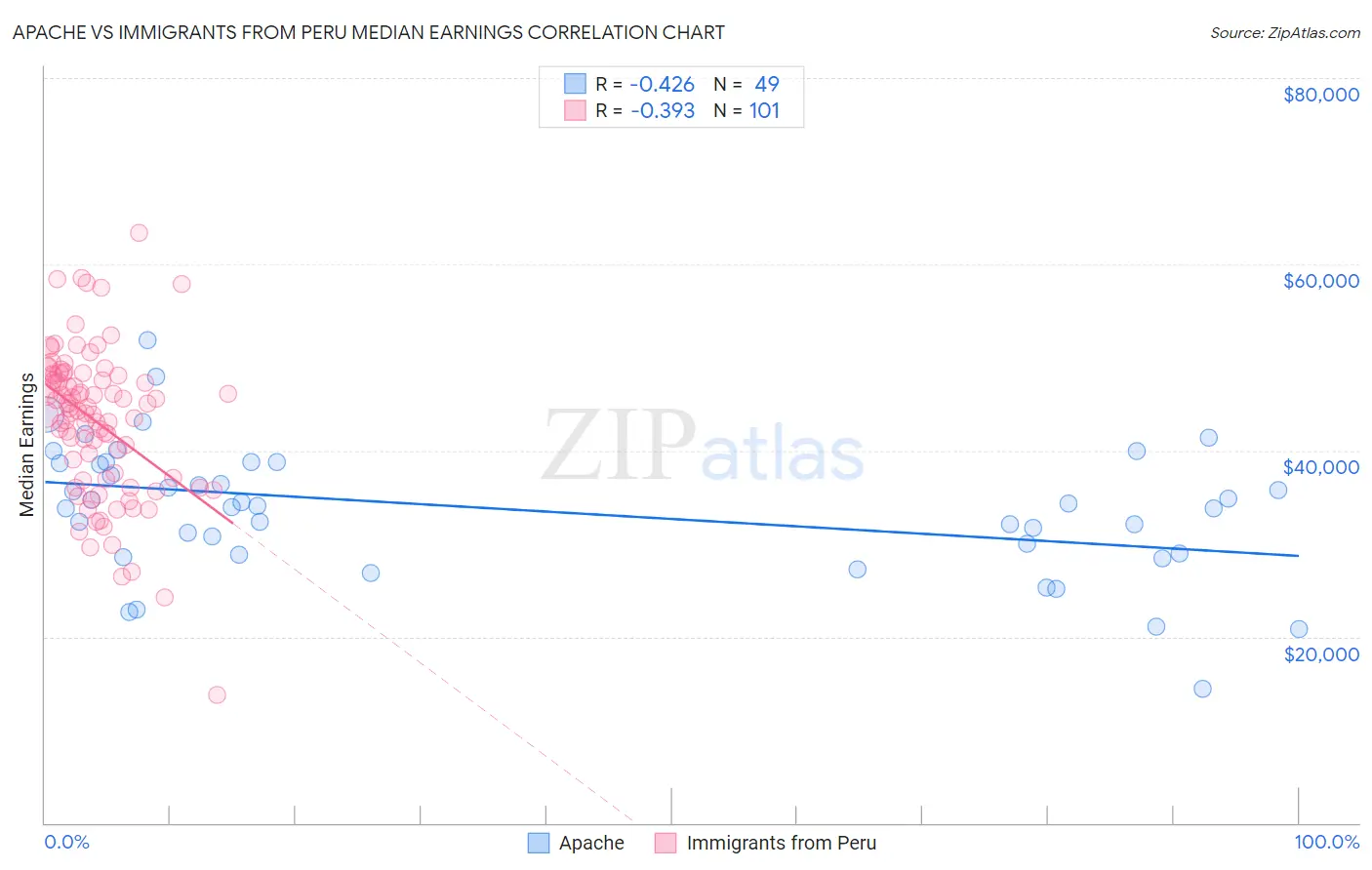 Apache vs Immigrants from Peru Median Earnings