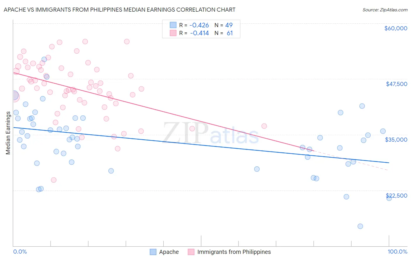 Apache vs Immigrants from Philippines Median Earnings