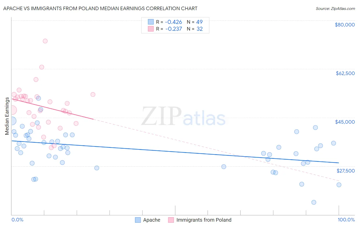 Apache vs Immigrants from Poland Median Earnings