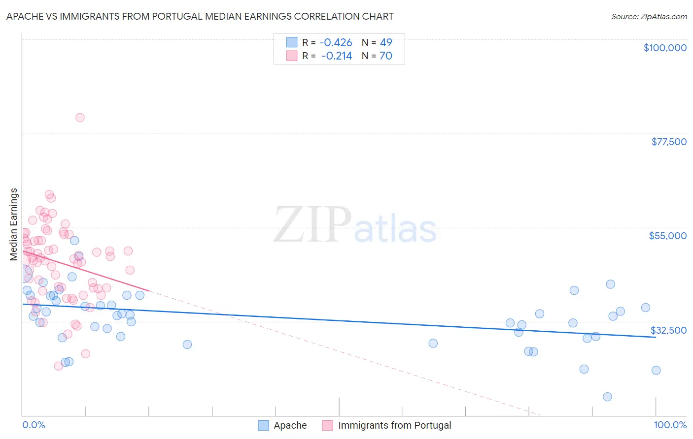 Apache vs Immigrants from Portugal Median Earnings