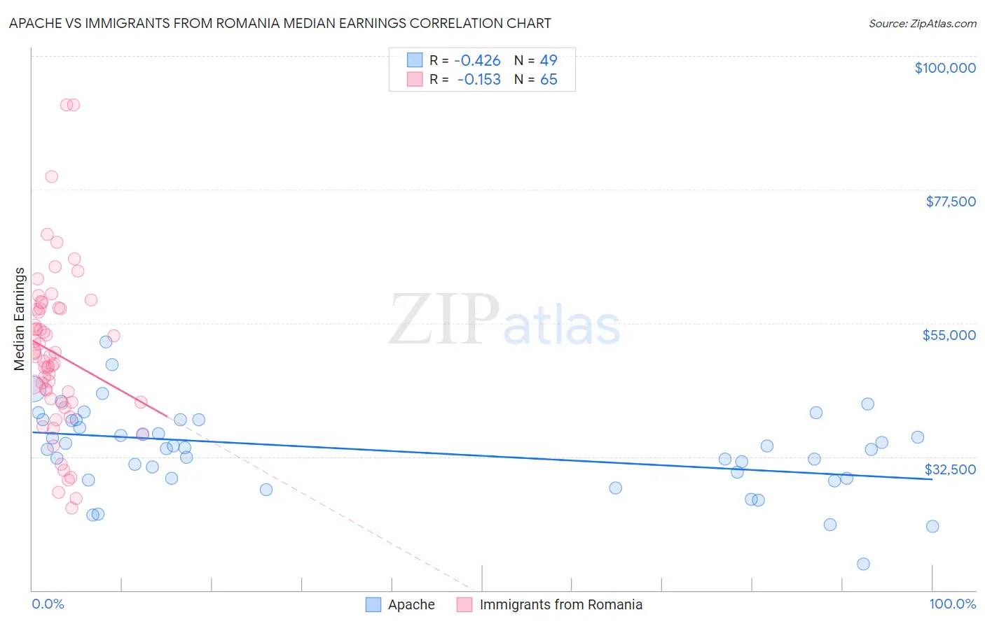 Apache vs Immigrants from Romania Median Earnings