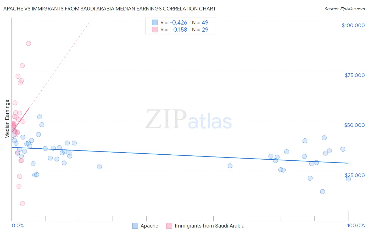 Apache vs Immigrants from Saudi Arabia Median Earnings