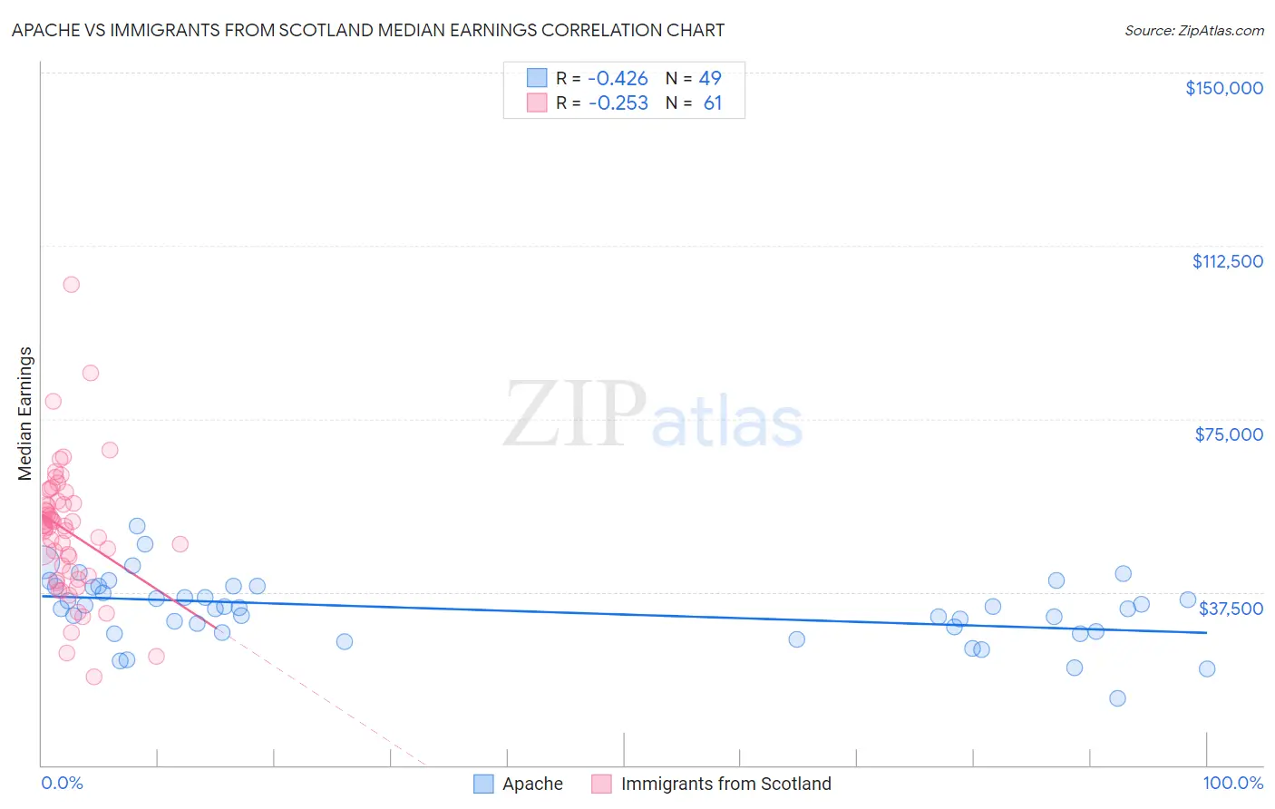 Apache vs Immigrants from Scotland Median Earnings