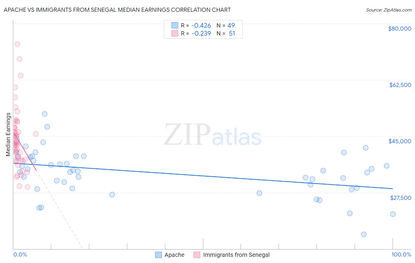 Apache vs Immigrants from Senegal Median Earnings