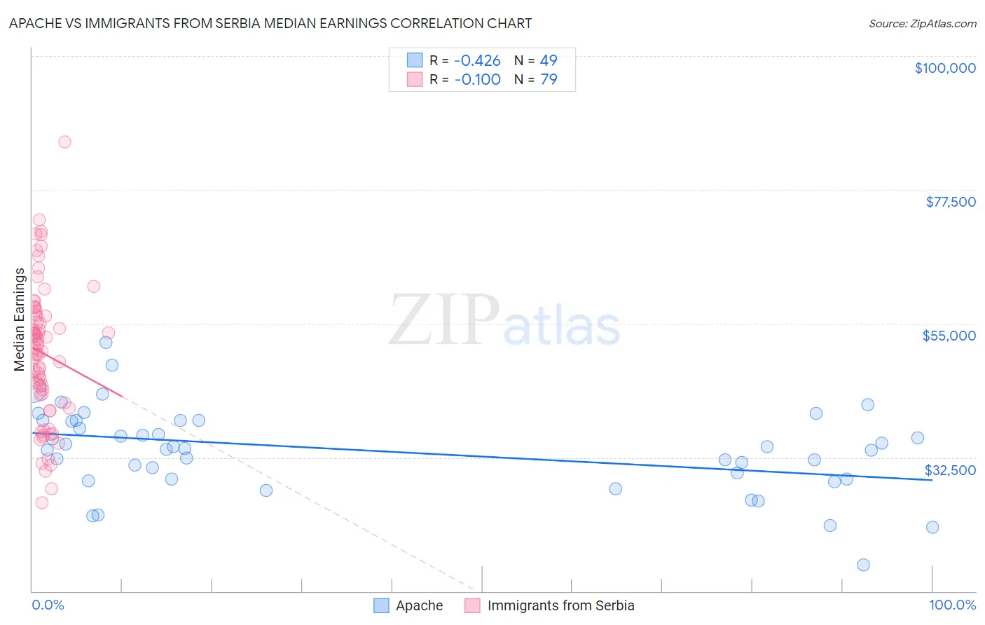 Apache vs Immigrants from Serbia Median Earnings