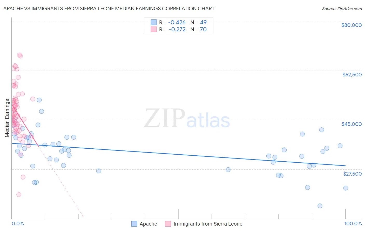 Apache vs Immigrants from Sierra Leone Median Earnings