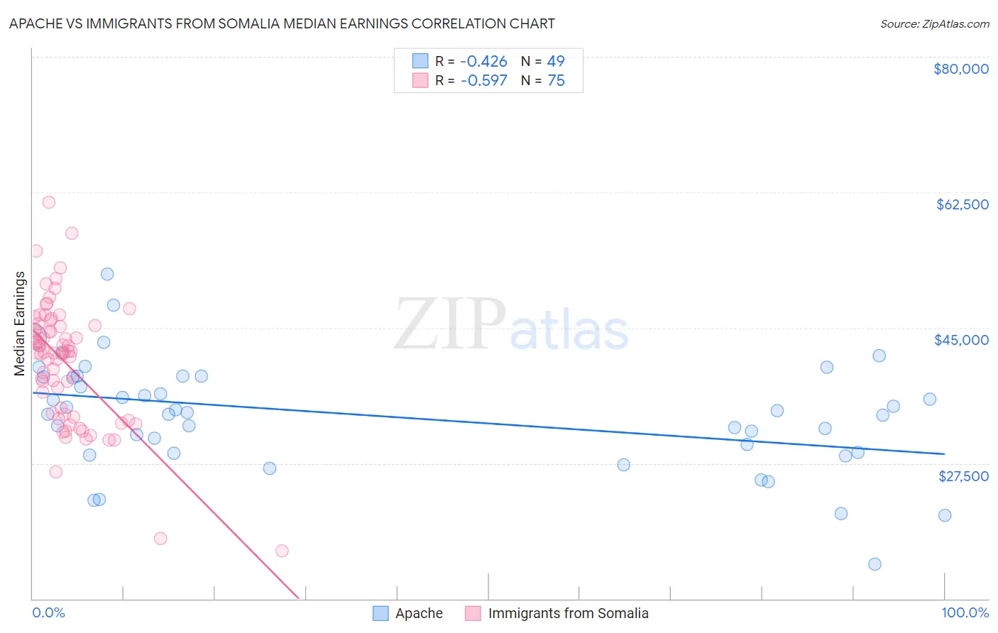 Apache vs Immigrants from Somalia Median Earnings