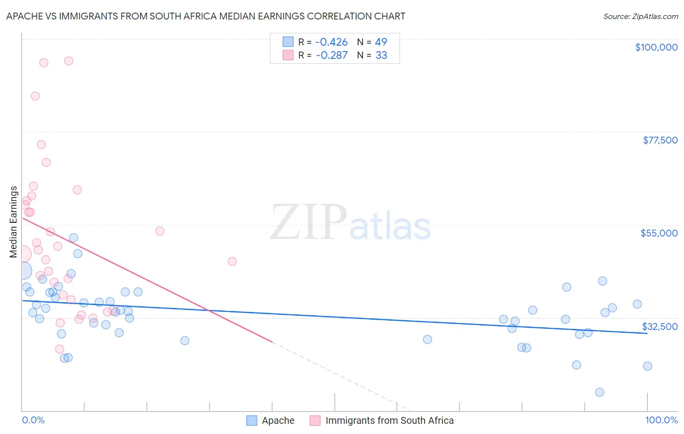 Apache vs Immigrants from South Africa Median Earnings