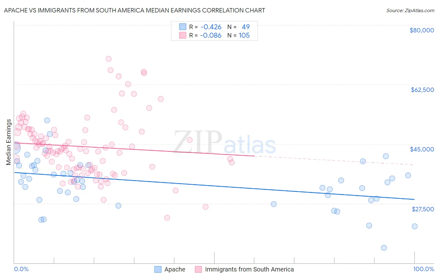 Apache vs Immigrants from South America Median Earnings