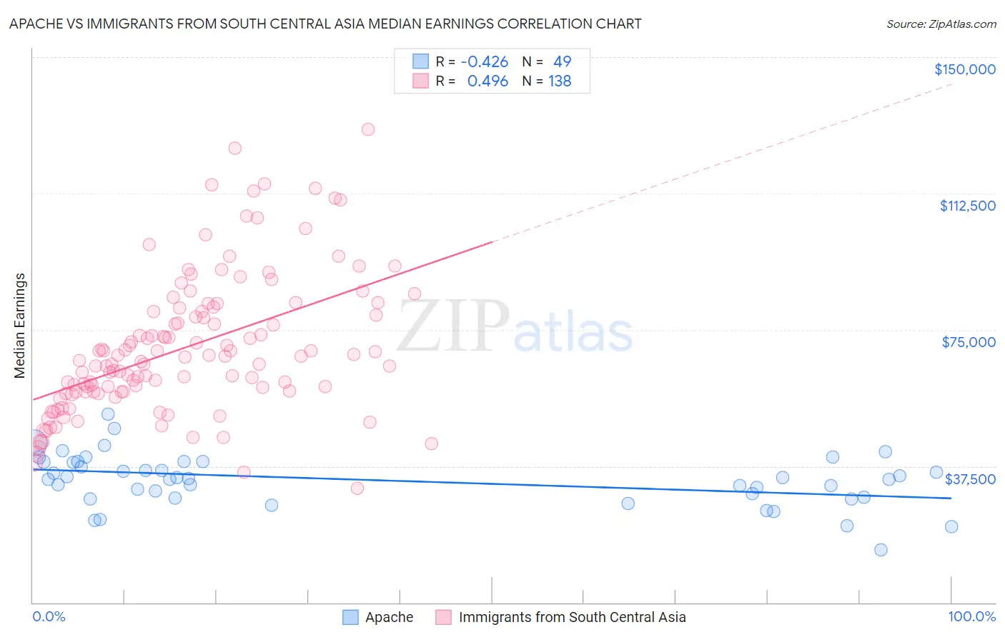 Apache vs Immigrants from South Central Asia Median Earnings