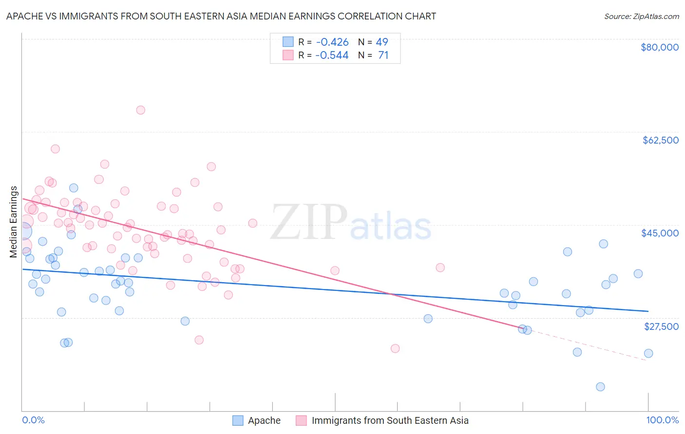 Apache vs Immigrants from South Eastern Asia Median Earnings