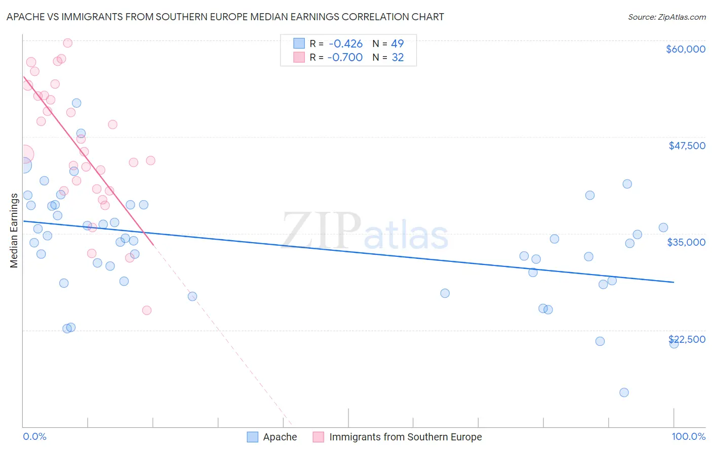 Apache vs Immigrants from Southern Europe Median Earnings