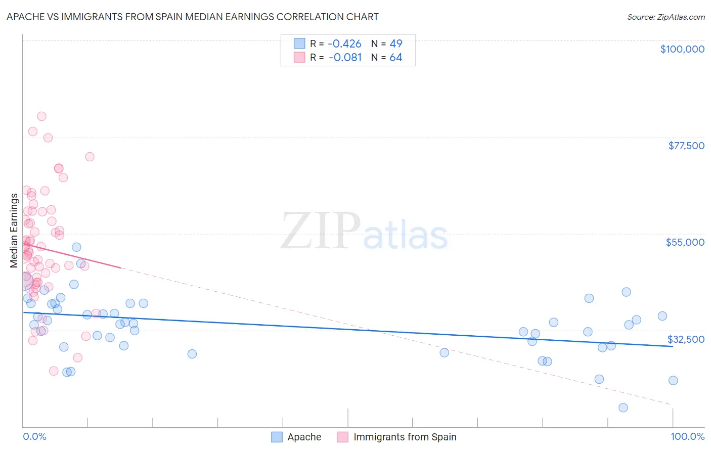 Apache vs Immigrants from Spain Median Earnings