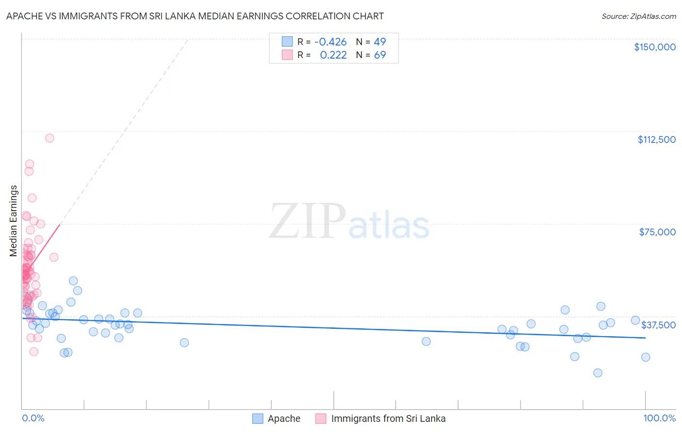 Apache vs Immigrants from Sri Lanka Median Earnings