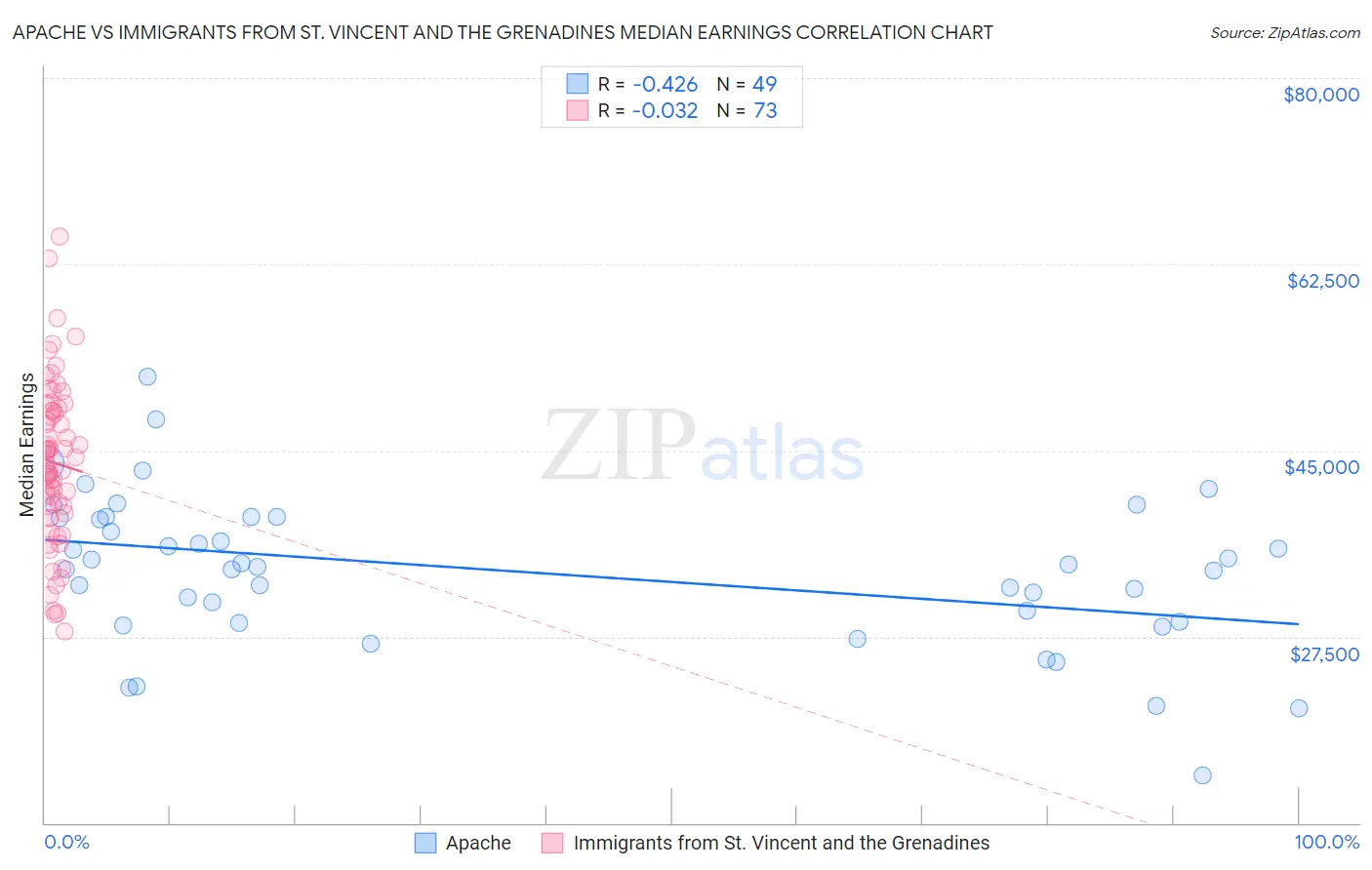 Apache vs Immigrants from St. Vincent and the Grenadines Median Earnings