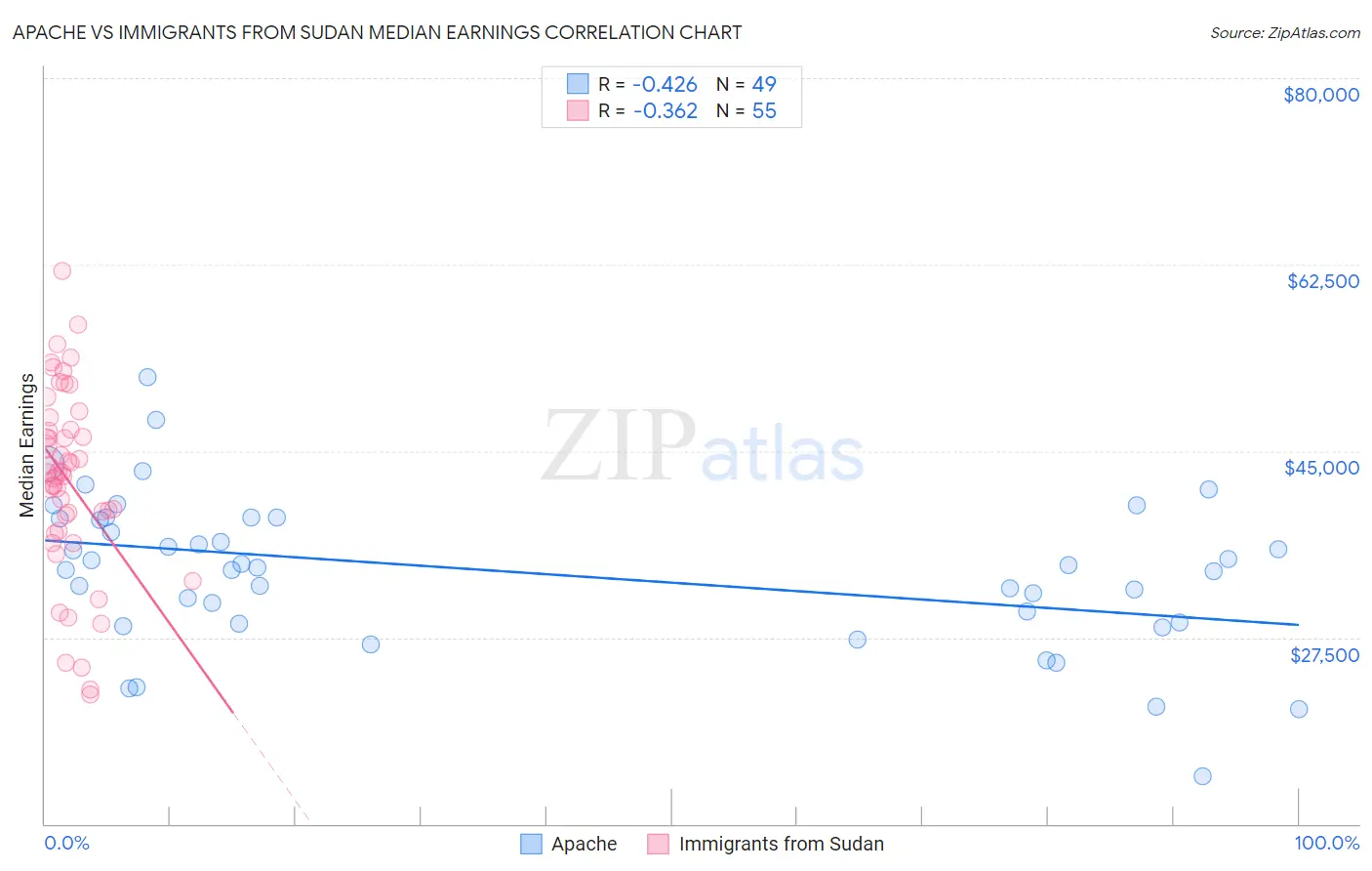 Apache vs Immigrants from Sudan Median Earnings