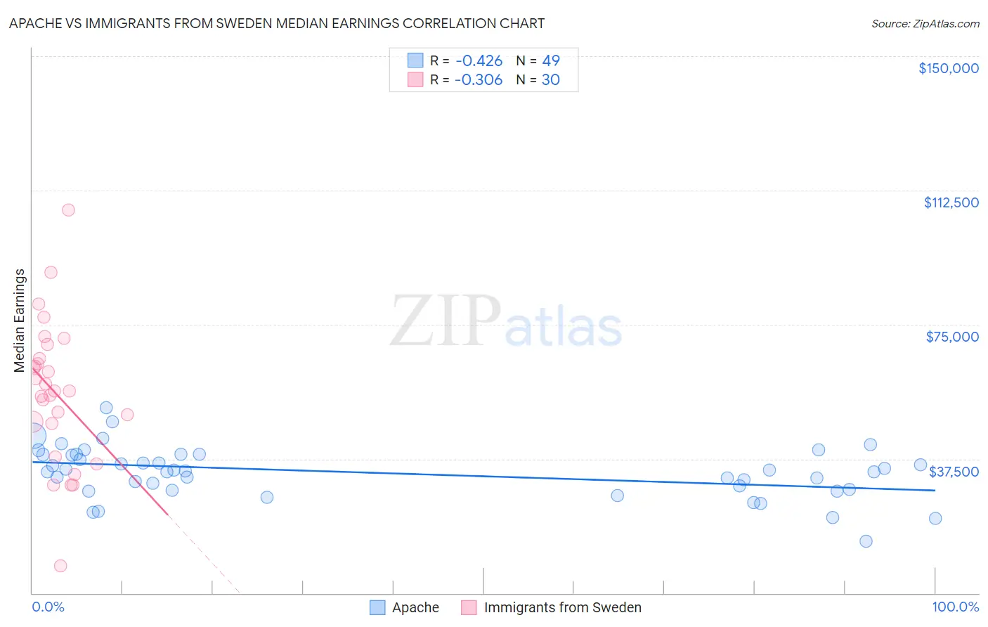 Apache vs Immigrants from Sweden Median Earnings