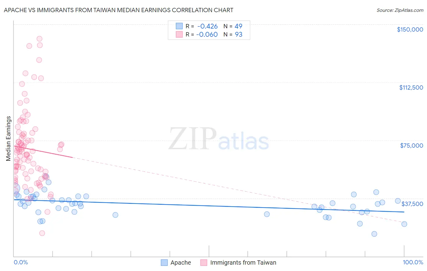 Apache vs Immigrants from Taiwan Median Earnings