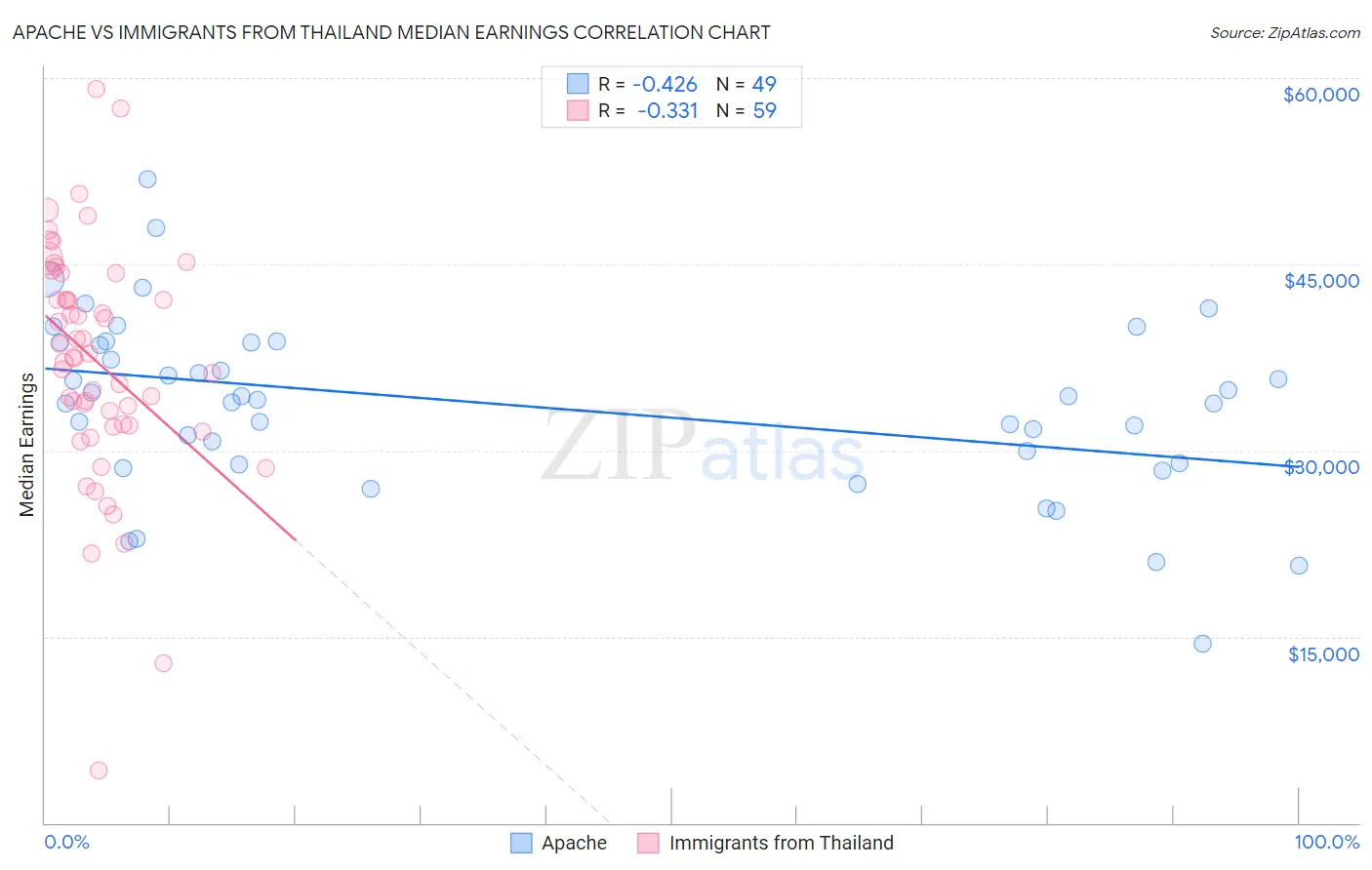 Apache vs Immigrants from Thailand Median Earnings