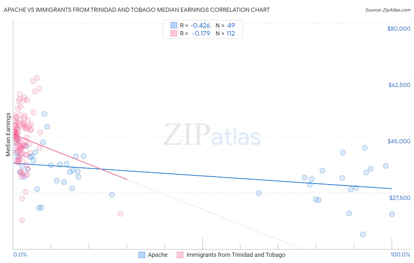 Apache vs Immigrants from Trinidad and Tobago Median Earnings