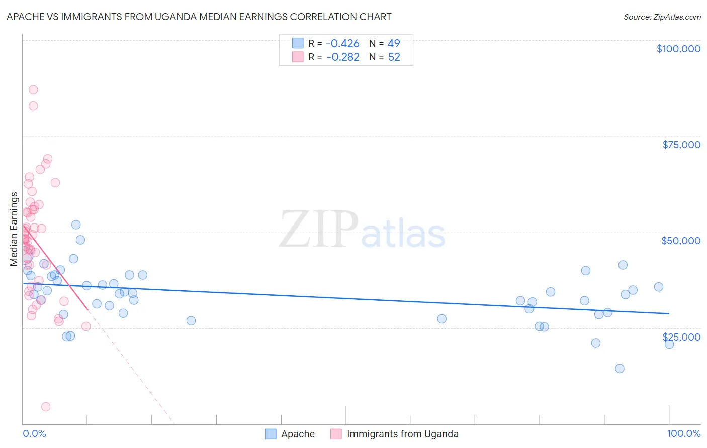 Apache vs Immigrants from Uganda Median Earnings