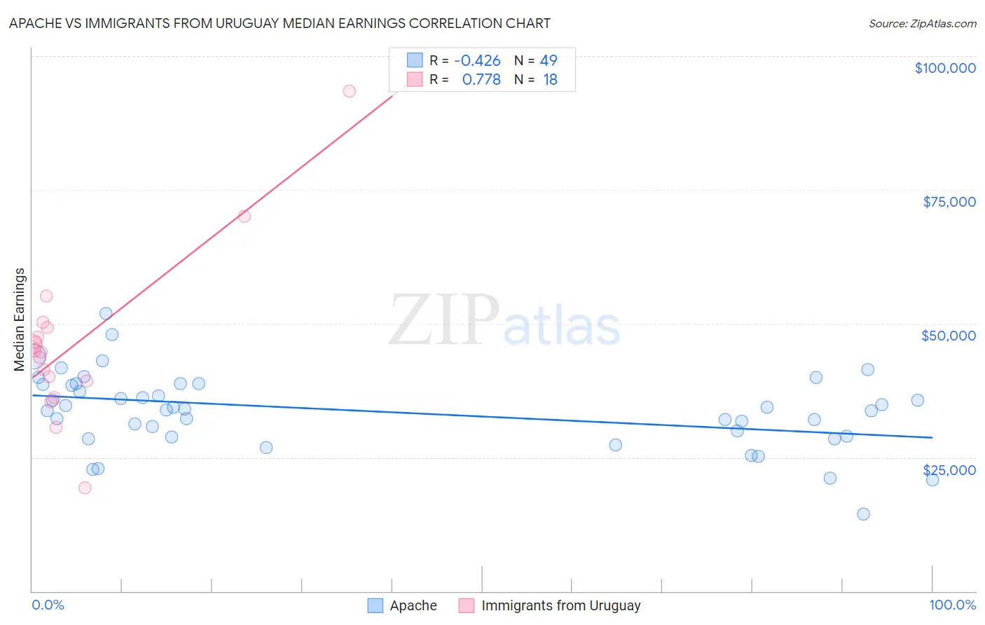 Apache vs Immigrants from Uruguay Median Earnings