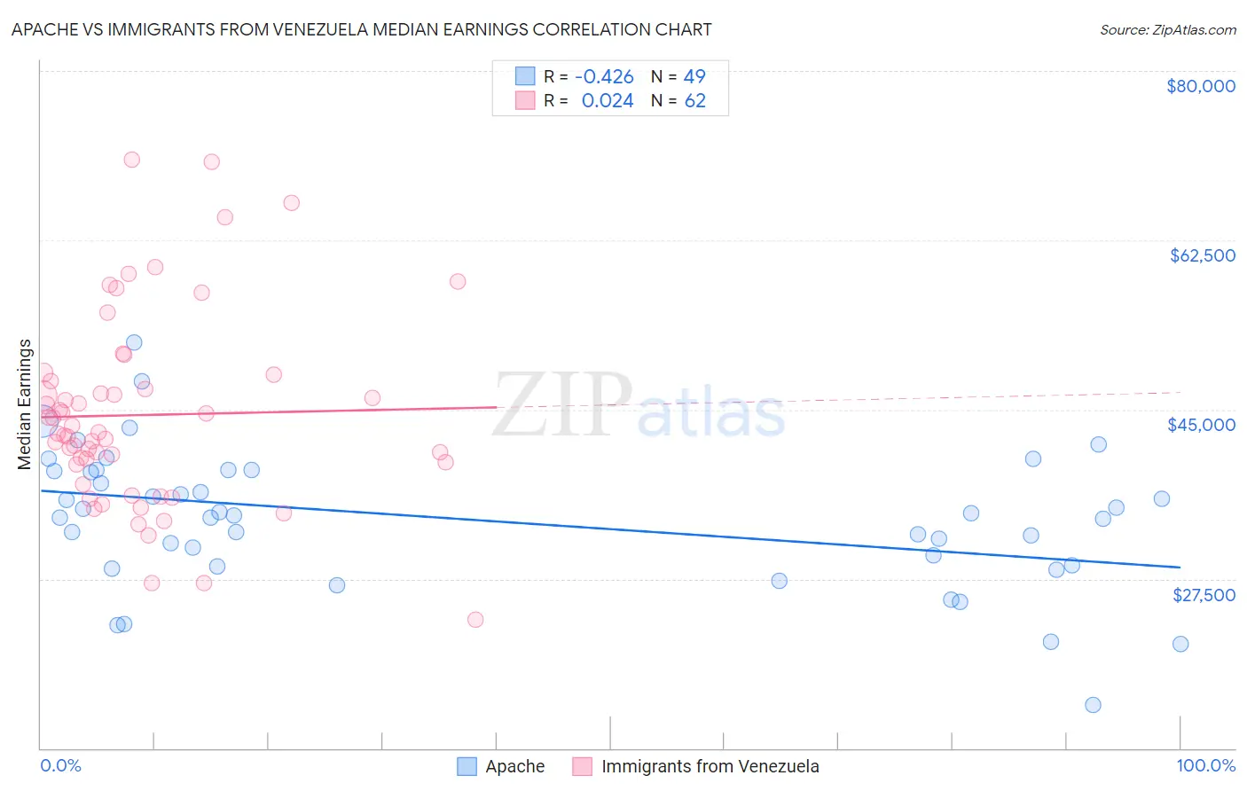 Apache vs Immigrants from Venezuela Median Earnings