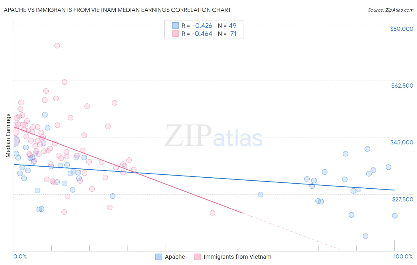 Apache vs Immigrants from Vietnam Median Earnings