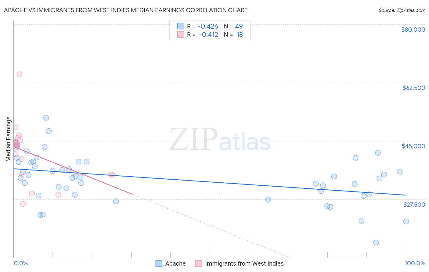 Apache vs Immigrants from West Indies Median Earnings