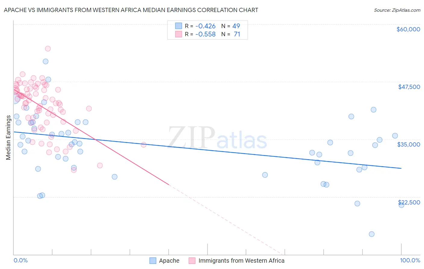 Apache vs Immigrants from Western Africa Median Earnings