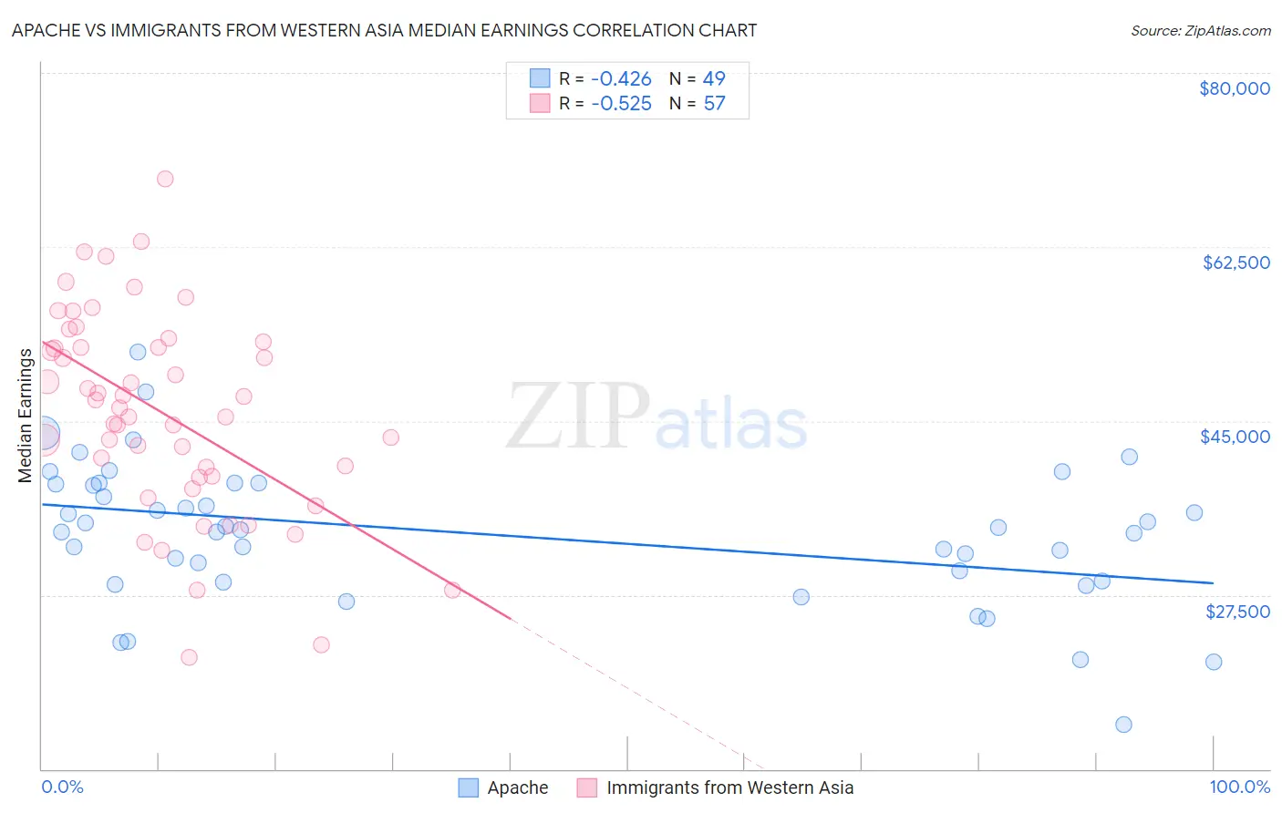 Apache vs Immigrants from Western Asia Median Earnings