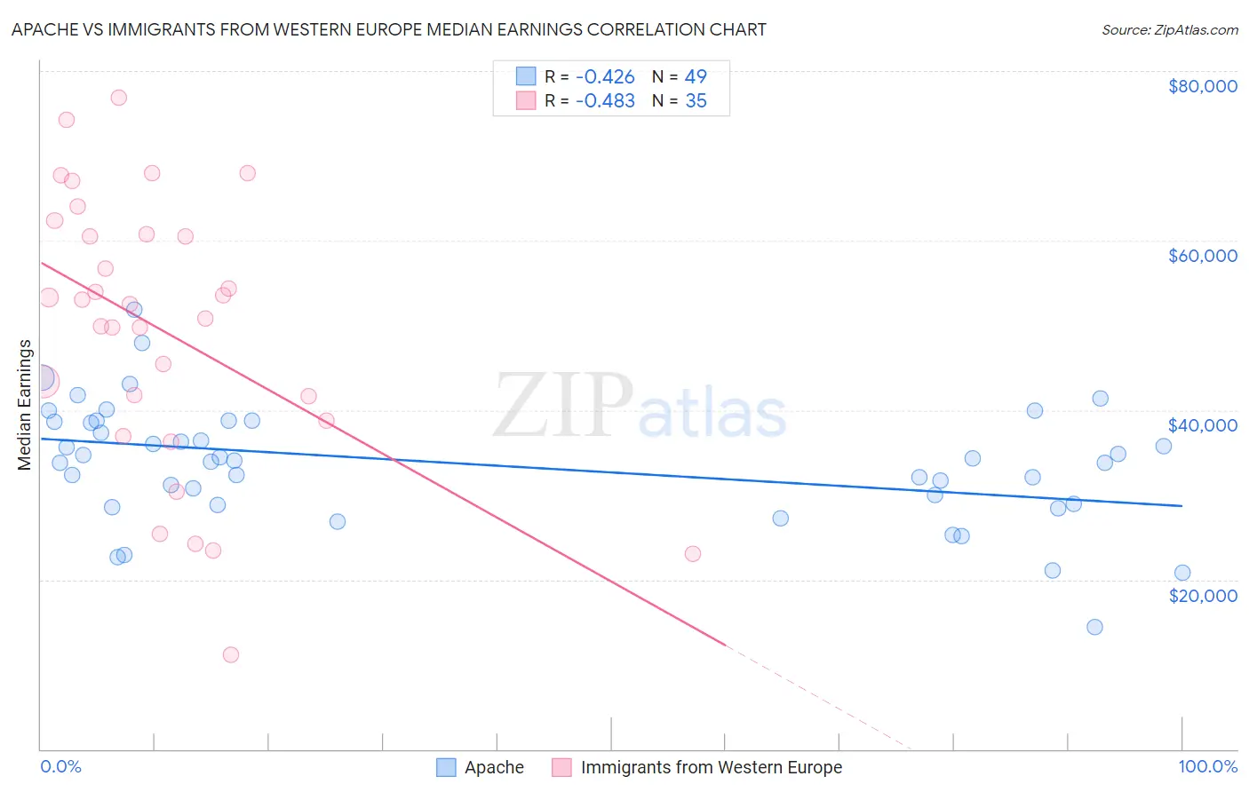 Apache vs Immigrants from Western Europe Median Earnings