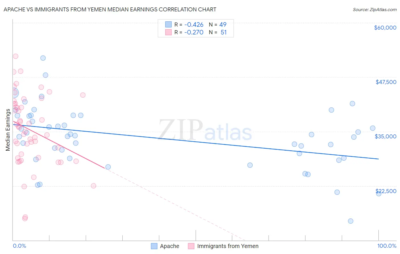 Apache vs Immigrants from Yemen Median Earnings