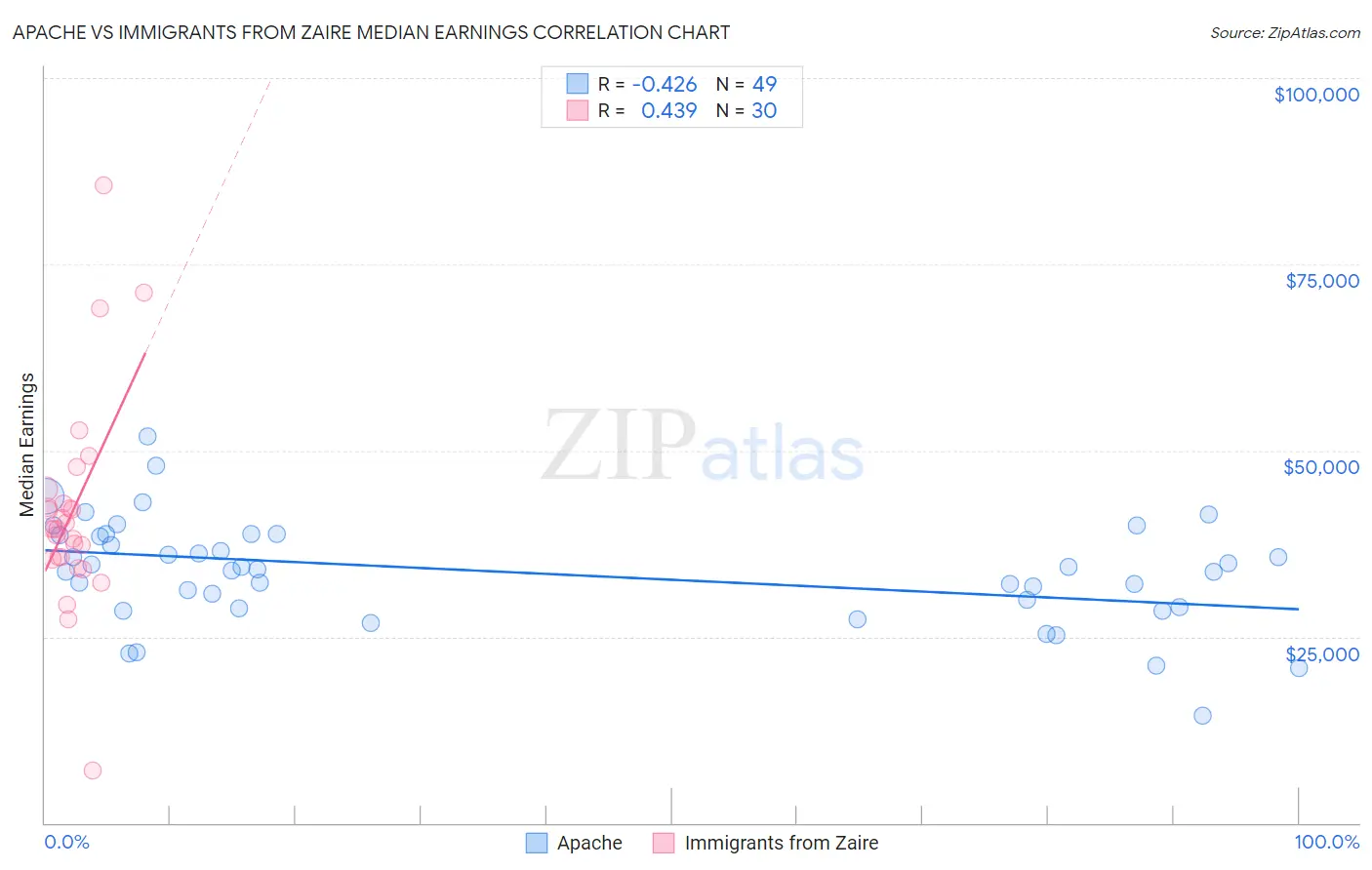 Apache vs Immigrants from Zaire Median Earnings