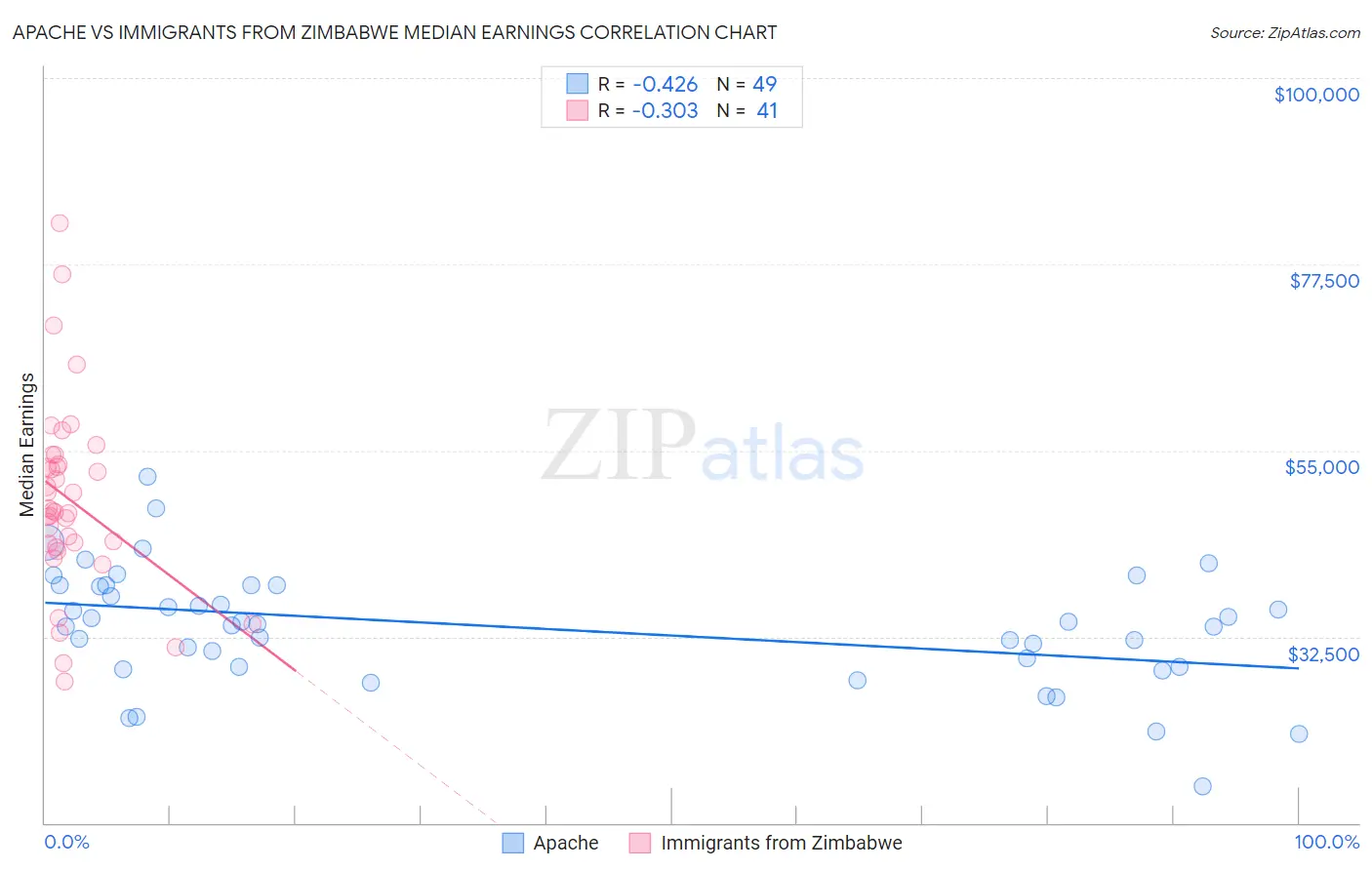 Apache vs Immigrants from Zimbabwe Median Earnings